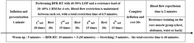 The effect of blood flow-restrictive resistance training on the risk of atherosclerotic cardiovascular disease in middle-aged patients with type 2 diabetes: a randomized controlled trial